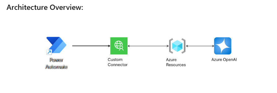 Power Automate OpenAI integration
